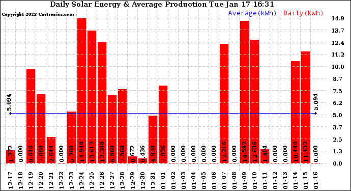 Solar PV/Inverter Performance Daily Solar Energy Production