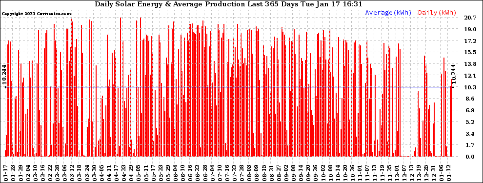 Solar PV/Inverter Performance Daily Solar Energy Production Last 365 Days