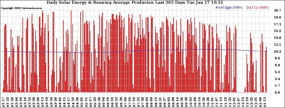 Solar PV/Inverter Performance Daily Solar Energy Production Running Average Last 365 Days