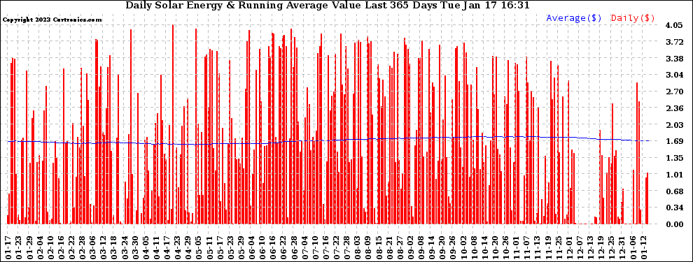 Solar PV/Inverter Performance Daily Solar Energy Production Value Running Average Last 365 Days