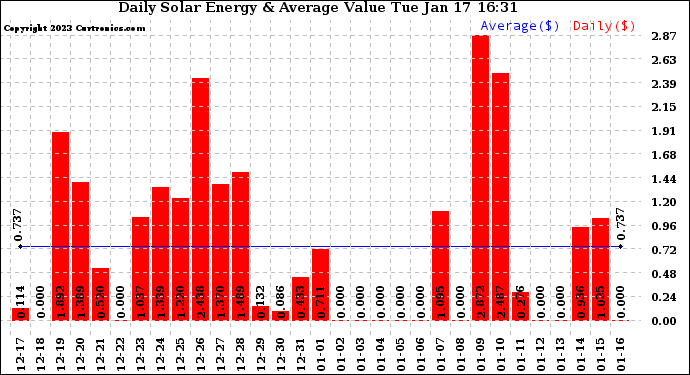 Solar PV/Inverter Performance Daily Solar Energy Production Value