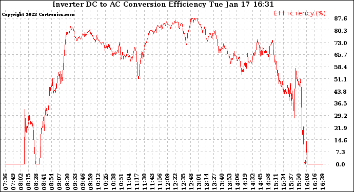 Solar PV/Inverter Performance Inverter DC to AC Conversion Efficiency