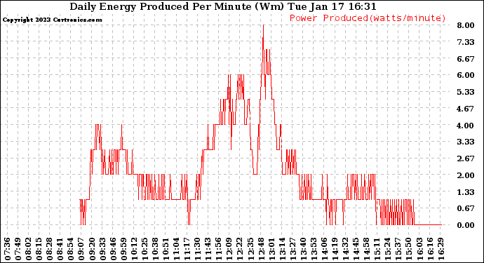 Solar PV/Inverter Performance Daily Energy Production Per Minute