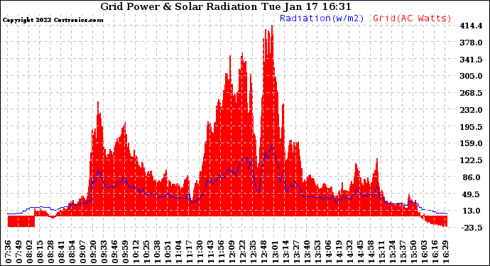 Solar PV/Inverter Performance Grid Power & Solar Radiation