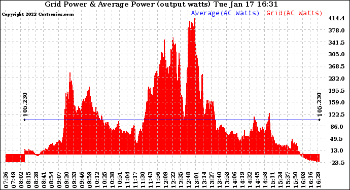 Solar PV/Inverter Performance Inverter Power Output