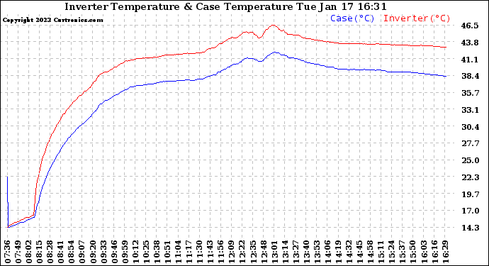 Solar PV/Inverter Performance Inverter Operating Temperature