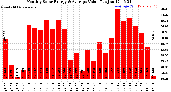 Solar PV/Inverter Performance Monthly Solar Energy Production Value