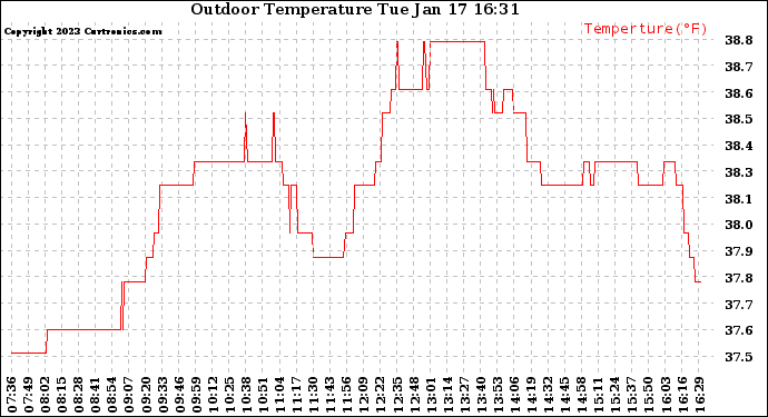 Solar PV/Inverter Performance Outdoor Temperature