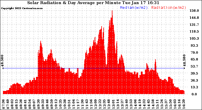 Solar PV/Inverter Performance Solar Radiation & Day Average per Minute