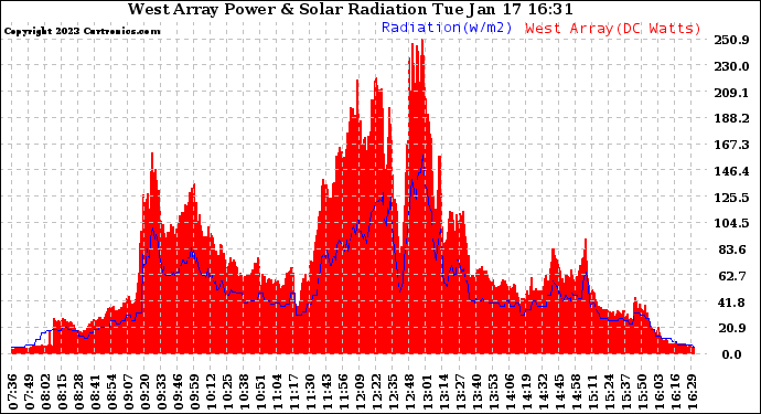 Solar PV/Inverter Performance West Array Power Output & Solar Radiation