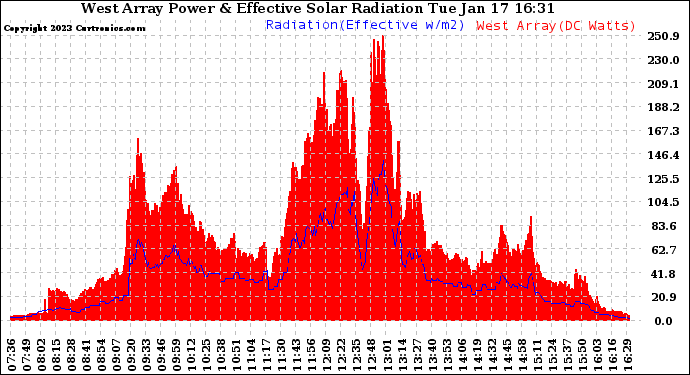 Solar PV/Inverter Performance West Array Power Output & Effective Solar Radiation