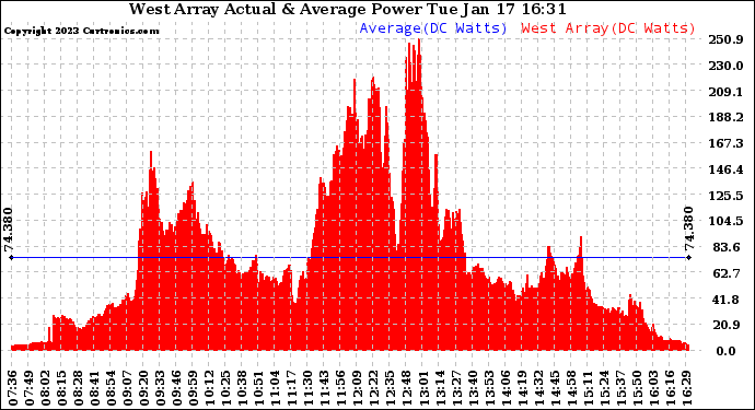 Solar PV/Inverter Performance West Array Actual & Average Power Output