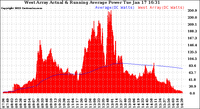 Solar PV/Inverter Performance West Array Actual & Running Average Power Output