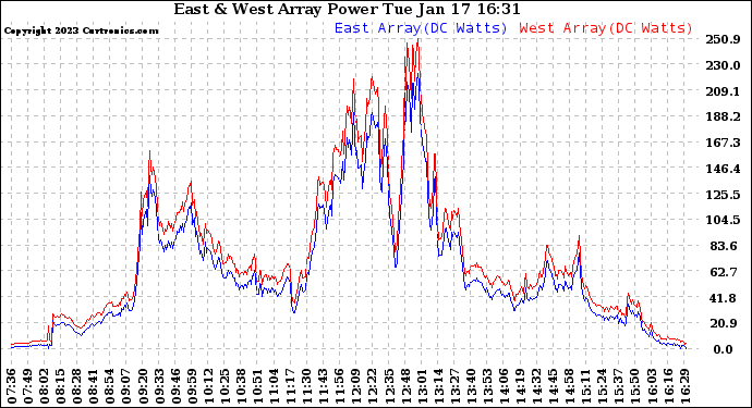 Solar PV/Inverter Performance Photovoltaic Panel Power Output