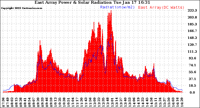 Solar PV/Inverter Performance East Array Power Output & Solar Radiation