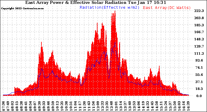 Solar PV/Inverter Performance East Array Power Output & Effective Solar Radiation