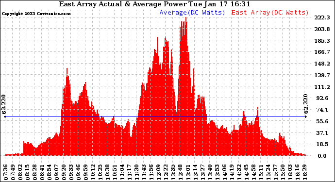 Solar PV/Inverter Performance East Array Actual & Average Power Output