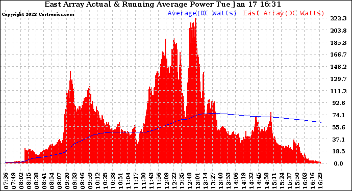 Solar PV/Inverter Performance East Array Actual & Running Average Power Output