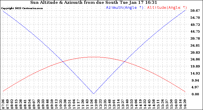 Solar PV/Inverter Performance Sun Altitude Angle & Azimuth Angle