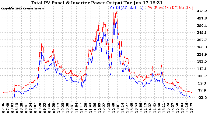 Solar PV/Inverter Performance PV Panel Power Output & Inverter Power Output