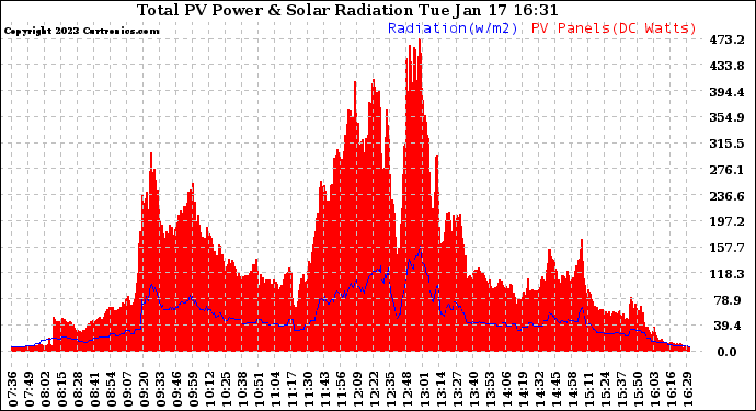 Solar PV/Inverter Performance Total PV Panel Power Output & Solar Radiation