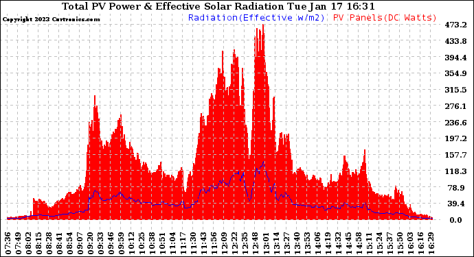 Solar PV/Inverter Performance Total PV Panel Power Output & Effective Solar Radiation