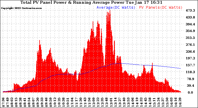 Solar PV/Inverter Performance Total PV Panel & Running Average Power Output