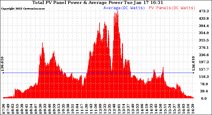 Solar PV/Inverter Performance Total PV Panel Power Output