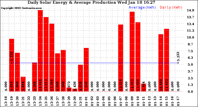 Solar PV/Inverter Performance Daily Solar Energy Production