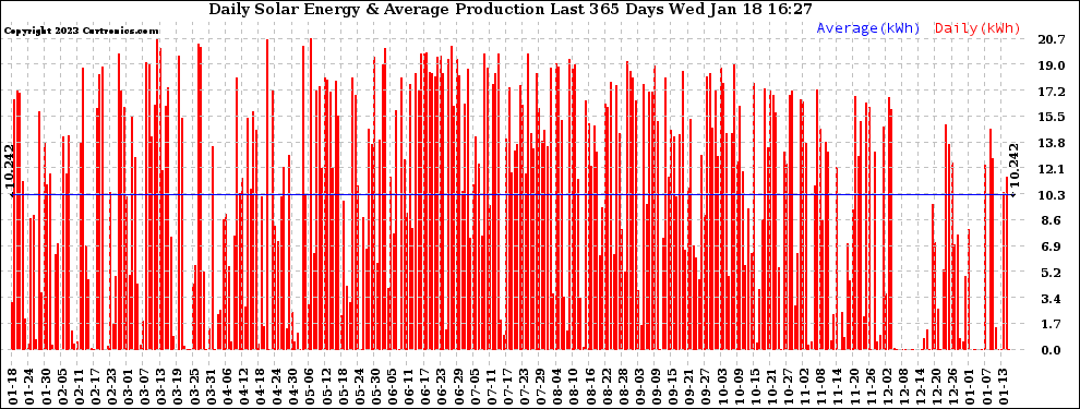 Solar PV/Inverter Performance Daily Solar Energy Production Last 365 Days