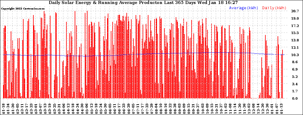 Solar PV/Inverter Performance Daily Solar Energy Production Running Average Last 365 Days