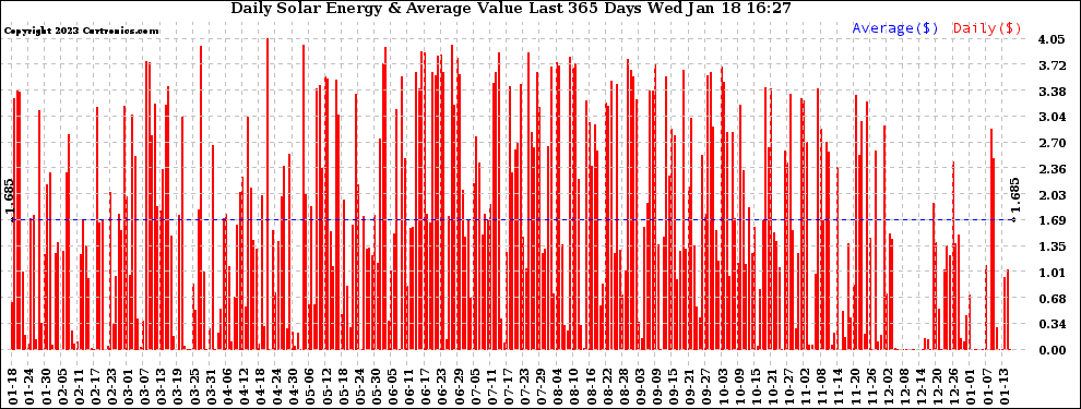 Solar PV/Inverter Performance Daily Solar Energy Production Value Last 365 Days