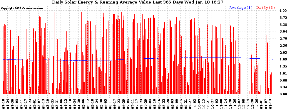 Solar PV/Inverter Performance Daily Solar Energy Production Value Running Average Last 365 Days