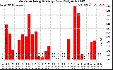 Solar PV/Inverter Performance Daily Solar Energy Production Value