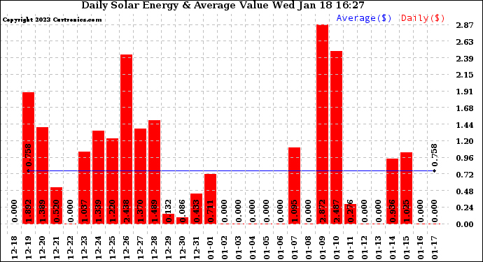 Solar PV/Inverter Performance Daily Solar Energy Production Value