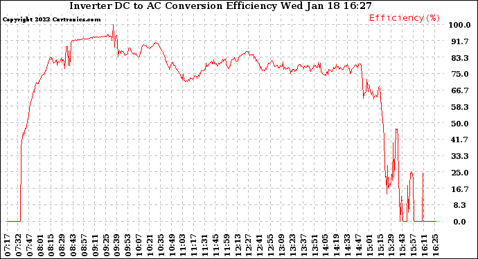 Solar PV/Inverter Performance Inverter DC to AC Conversion Efficiency