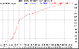 Solar PV/Inverter Performance Daily Energy Production