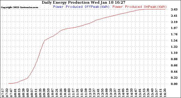 Solar PV/Inverter Performance Daily Energy Production