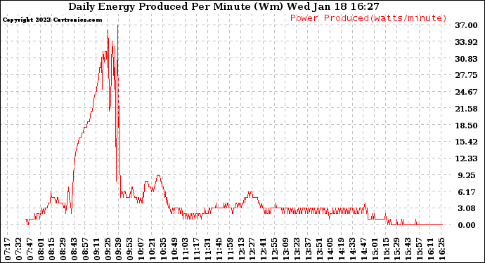 Solar PV/Inverter Performance Daily Energy Production Per Minute