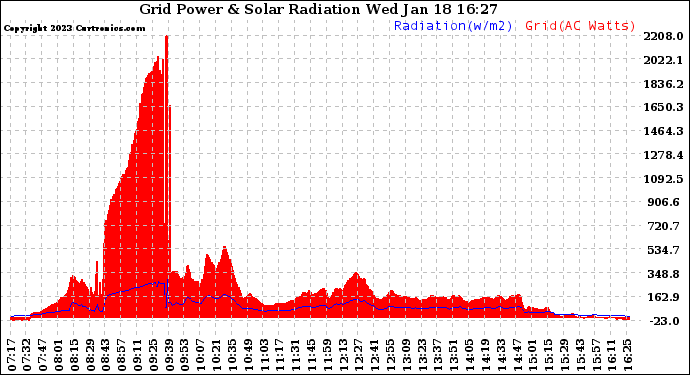 Solar PV/Inverter Performance Grid Power & Solar Radiation