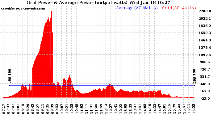 Solar PV/Inverter Performance Inverter Power Output