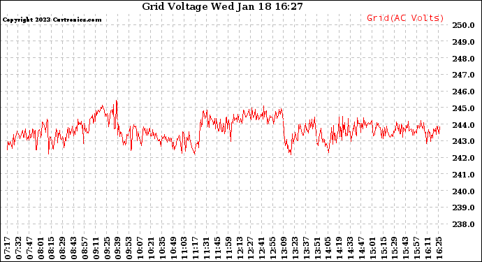 Solar PV/Inverter Performance Grid Voltage