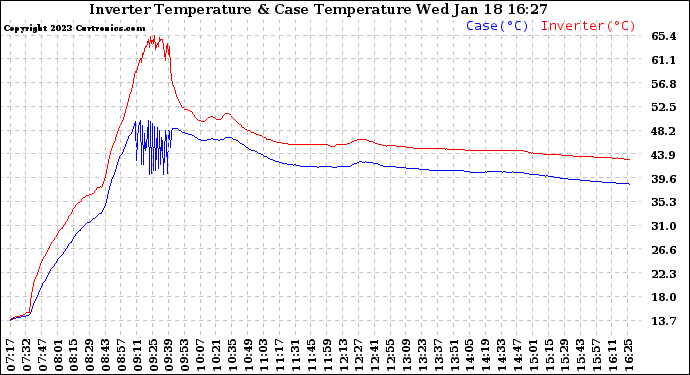 Solar PV/Inverter Performance Inverter Operating Temperature