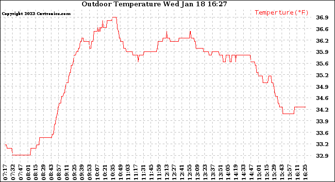 Solar PV/Inverter Performance Outdoor Temperature