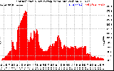 Solar PV/Inverter Performance Solar Radiation & Day Average per Minute