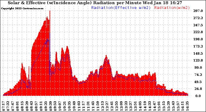 Solar PV/Inverter Performance Solar Radiation & Effective Solar Radiation per Minute