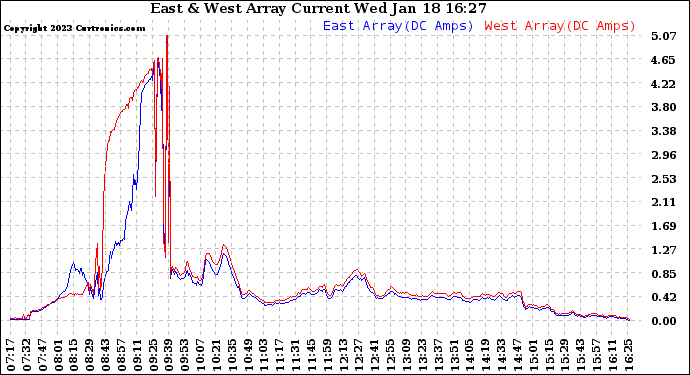 Solar PV/Inverter Performance Photovoltaic Panel Current Output