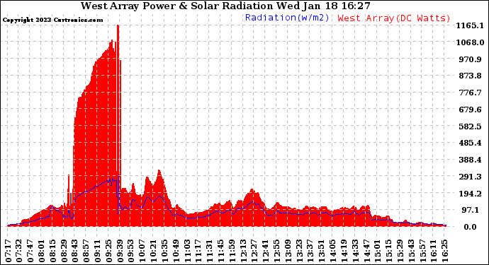 Solar PV/Inverter Performance West Array Power Output & Solar Radiation