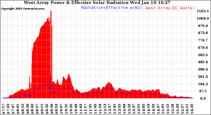 Solar PV/Inverter Performance West Array Power Output & Effective Solar Radiation