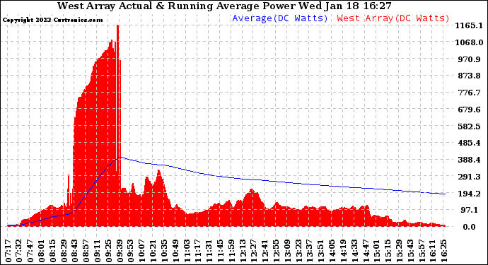 Solar PV/Inverter Performance West Array Actual & Running Average Power Output